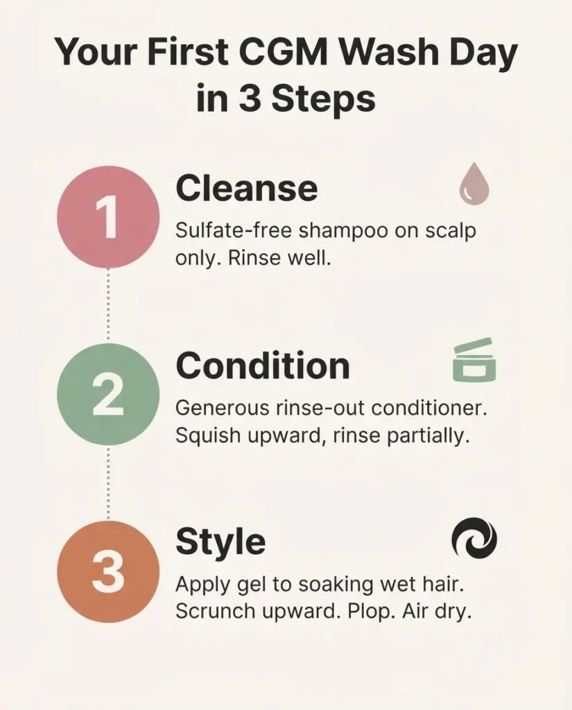 Flat infographic diagram titled "Your First CGM Wash Day in 3 Steps" showing a labeled three-step routine of cleanse, condition, and style with simple product icons and brief notes for each step.