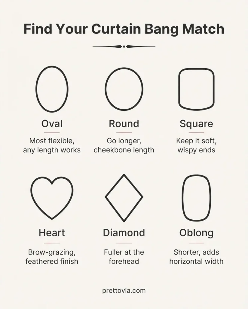Flat minimalist infographic showing six face shapes including oval, round, square, heart, diamond, and oblong with curtain bang length recommendations for each.