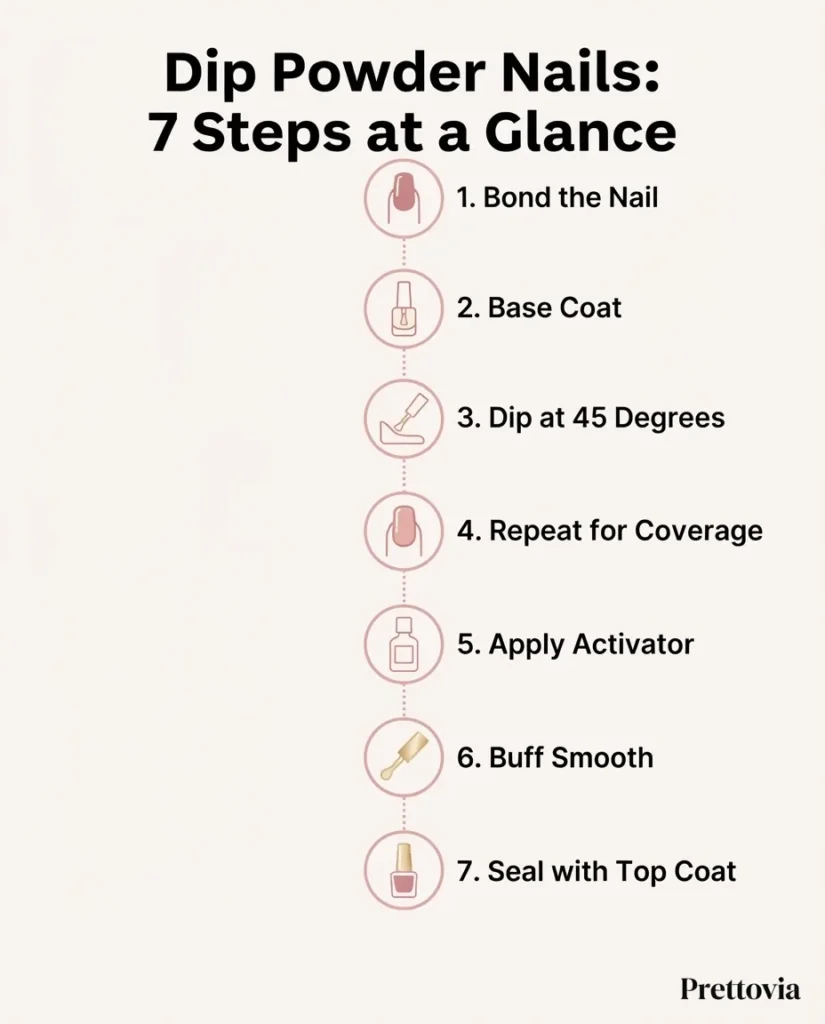 Step by step dip powder nails application infographic showing seven numbered stages from bond to top coat with icons and short labels for each phase.