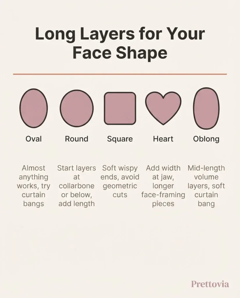  Flat vector infographic showing long layers haircut recommendations for oval, round, square, heart, and oblong face shapes with labeled diagrams.