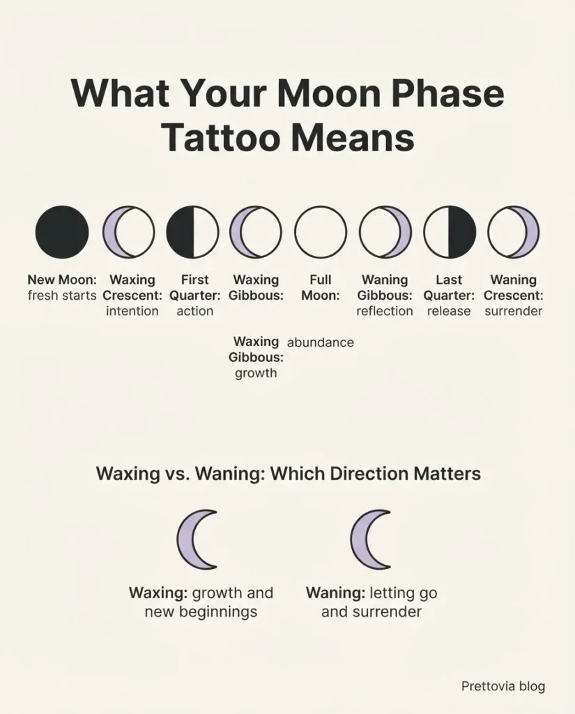 Flat minimalist infographic chart showing the eight moon phases with their symbolic meanings for tattoo planning, including crescent, full moon, and waning labels in clean sans-serif text.