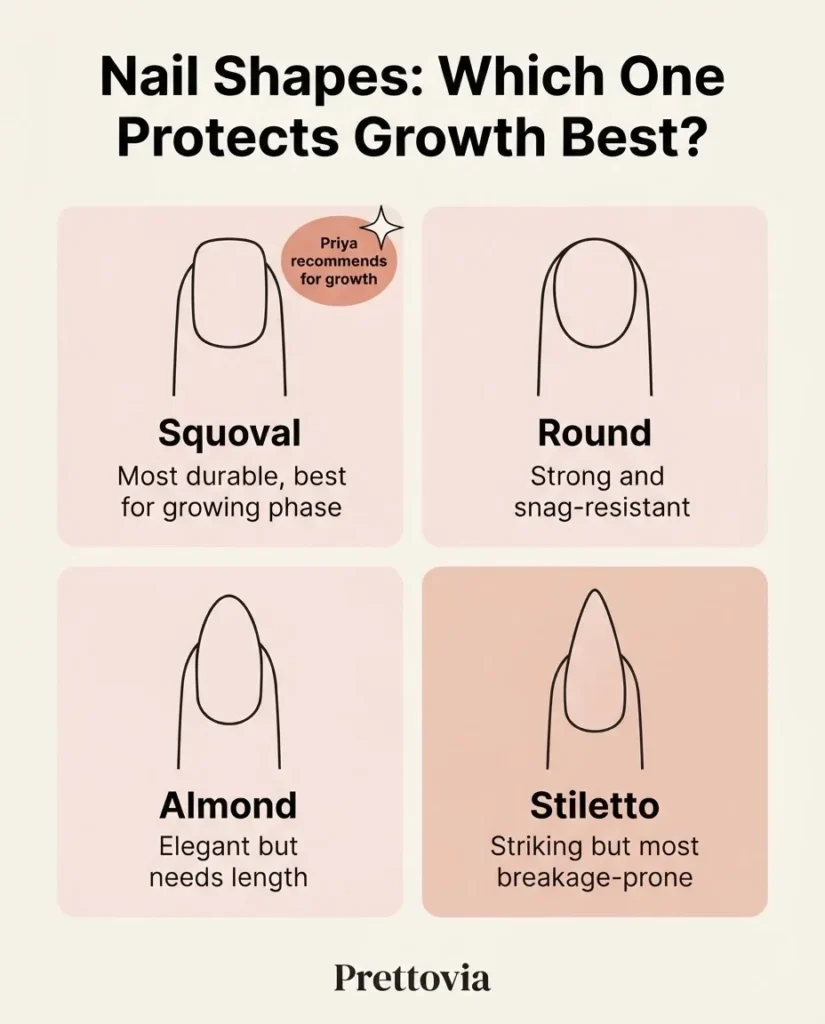Flat vector infographic comparing four nail shapes including squoval, round, almond, and stiletto with labels and durability notes arranged in a clean four-panel grid layout.