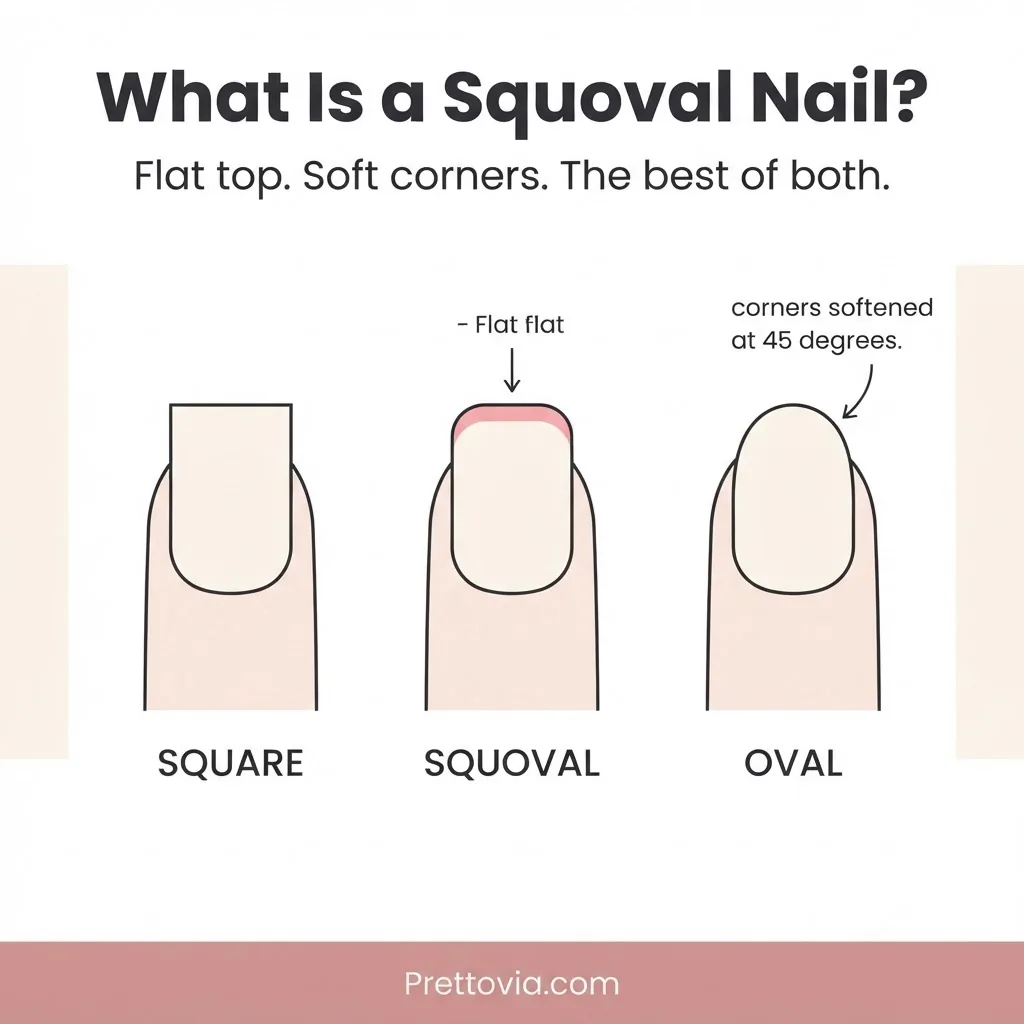 Flat vector infographic comparing squoval, square, and oval nail shapes side by side with labeled diagrams showing the flat top and rounded corners of squoval.