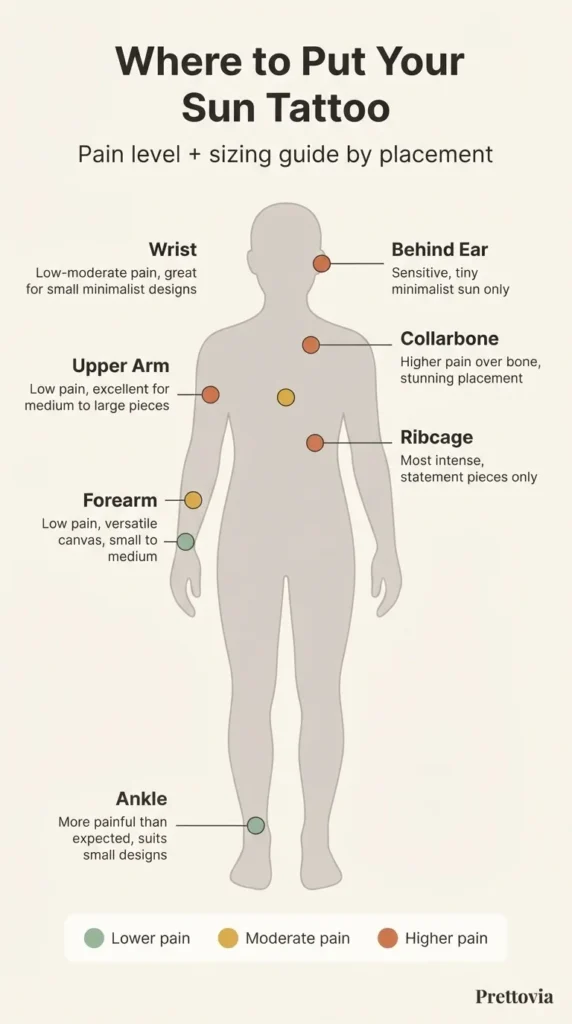 Flat vector infographic showing a front-facing body silhouette with sun tattoo placement zones color-coded by pain level from low to high including wrist forearm shoulder collarbone sternum ankle and ribcage.