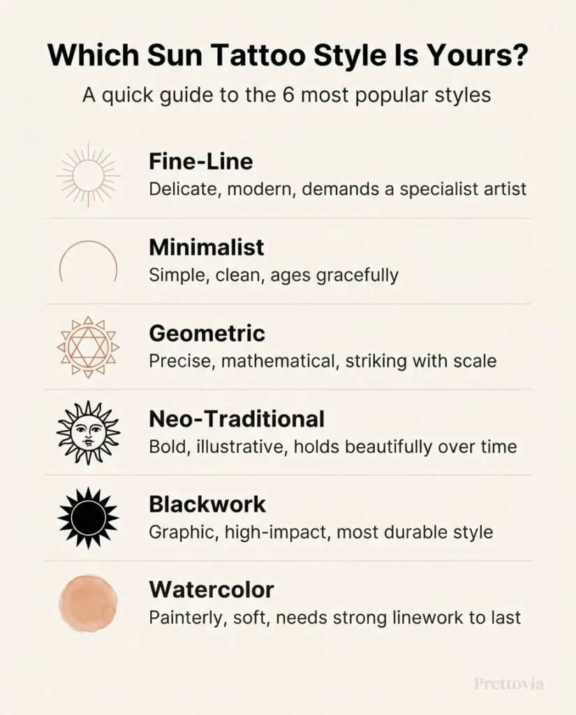 Flat vector infographic comparing six sun tattoo styles including fine line, minimalist, geometric, neo-traditional, blackwork, and watercolor with brief descriptors for each style.