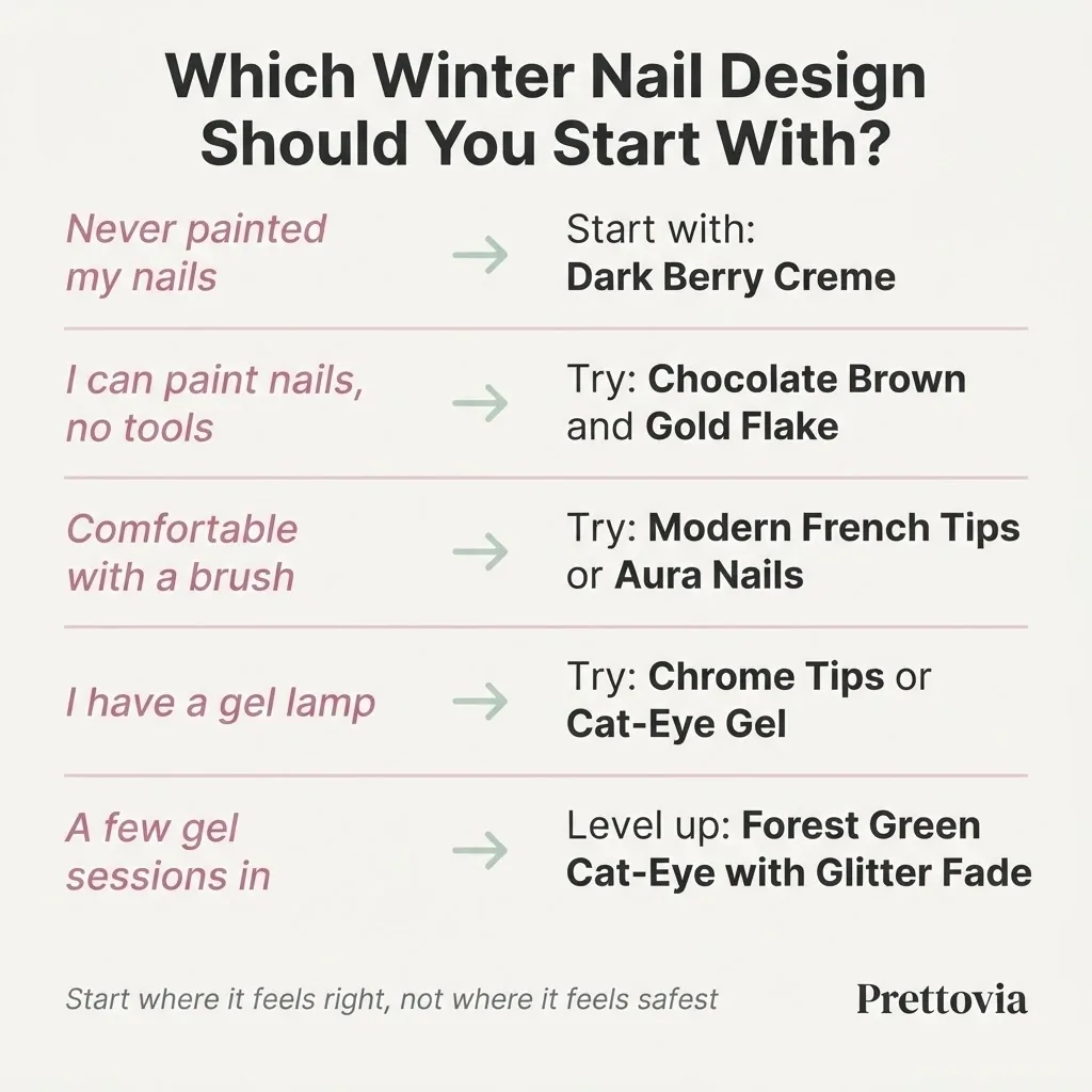 Flat vector beginner decision chart titled Which Winter Nail Design Should You Start With, showing five skill level paths from total beginner to gel-confident with matching design recommendations.