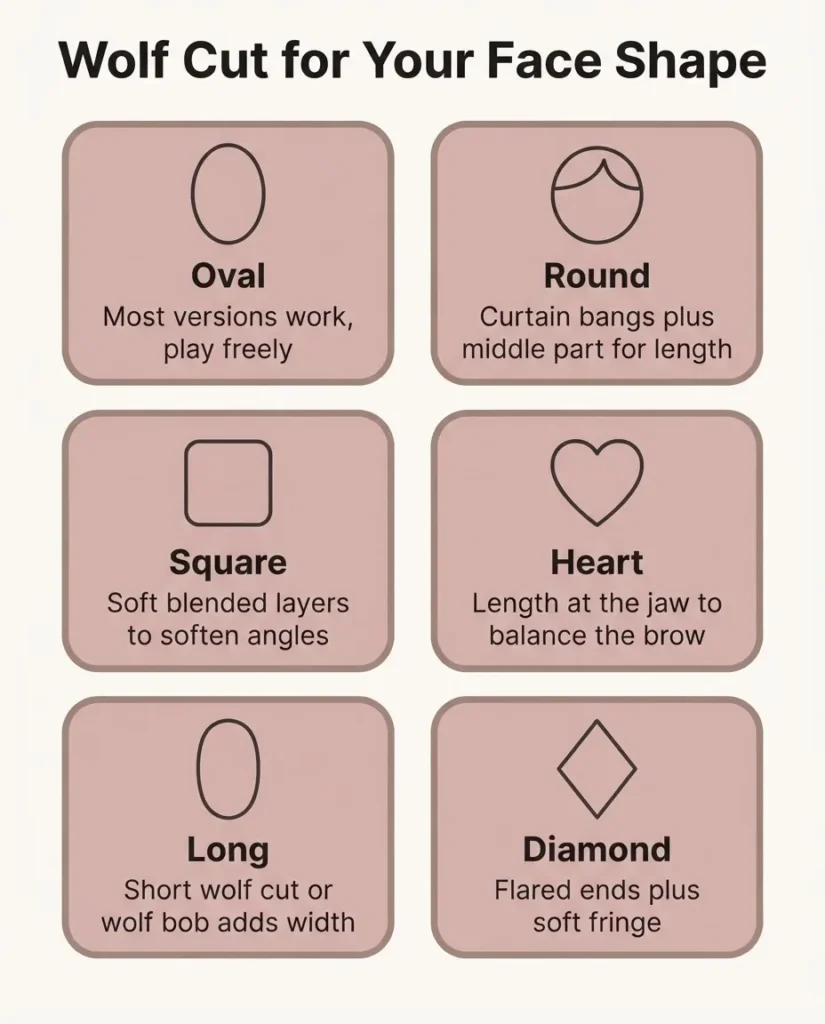 A minimalist flat vector infographic matching wolf cut hair styles to six face shapes including oval, round, square, heart, long, and diamond with icons and brief style notes.